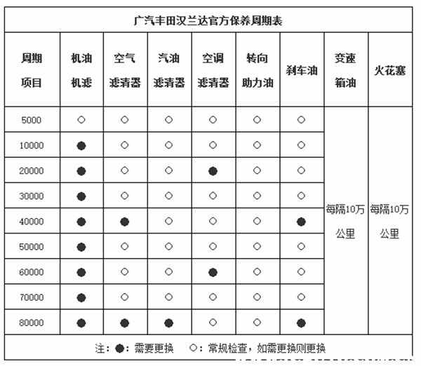 汉兰达保养周期及费用,汉兰达多久保养一次